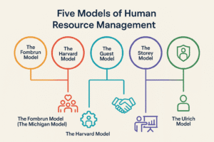 Five Models of Human Resource Management