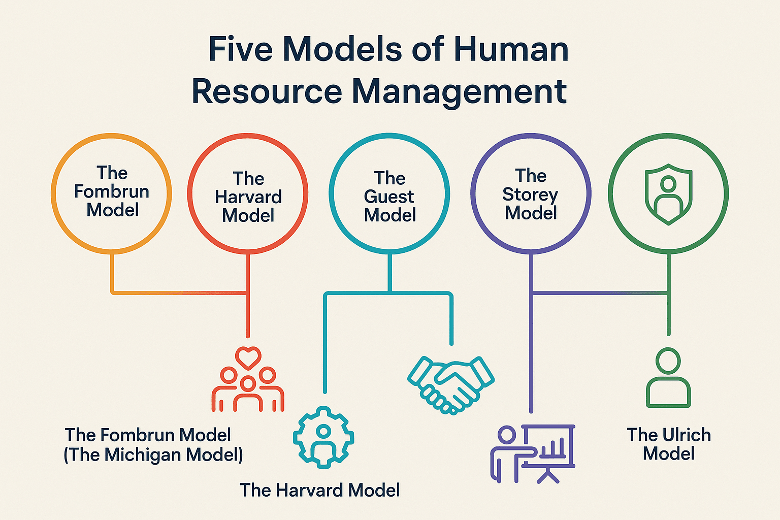 Five Models of Human Resource Management